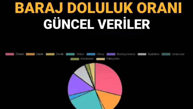 İstanbul'un Baraj Doluluk Oranları Güncel Verilerle Açıklandı